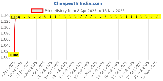 moglix.com Kozdiko 4 Pcs Plastic LED Car Starlights Kit with 7 Different Colors for Tata Altroz kozdiko Price History Graph from 8 Apr 2025 to 15 Nov 2025