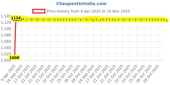moglix.com Kozdiko 4 Pcs Plastic LED Car Starlights Kit with 7 Different Colors for Tata Indica kozdiko Price History Graph from 9 Apr 2025 to 15 Nov 2025