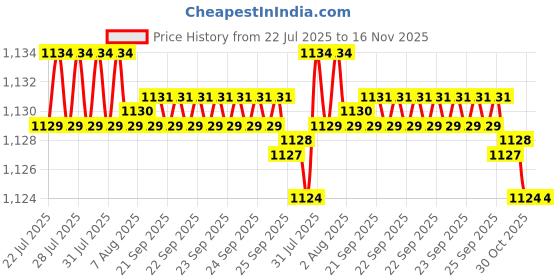 moglix.com Kozdiko 4 Pcs Plastic LED Car Starlights Kit with 7 Different Colors for Toyota Corolla kozdiko Price History Graph from 22 Jul 2025 to 16 Nov 2025