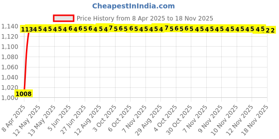 moglix.com Kozdiko 4 Pcs Plastic LED Car Starlights Kit with 7 Different Colors for Toyota Innova Crysta kozdiko Price History Graph from 8 Apr 2025 to 18 Nov 2025