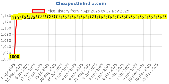 moglix.com Kozdiko 4 Pcs Plastic LED Car Starlights Kit with 7 Different Colors for Toyota Prius kozdiko Price History Graph from 7 Apr 2025 to 17 Nov 2025