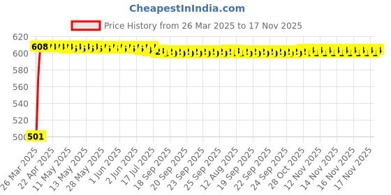 moglix.com Kozdiko 4 Pcs Polyester Black Car Sun Shades for Renault KWID kozdiko Price History Graph from 26 Mar 2025 to 17 Nov 2025