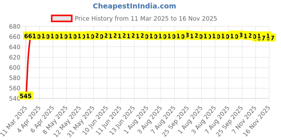 moglix.com Kozdiko 4 Pcs Polyester Black Magnetic Zipper Car Sun Shades Set for Fiat Punto kozdiko Price History Graph from 11 Mar 2025 to 16 Nov 2025