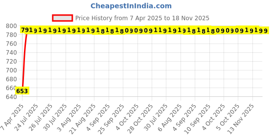 moglix.com Kozdiko 4 Pcs Polyester Black Magnetic Zipper Car Sunshade Curtain Set for Honda Amaze 2018 kozdiko Price History Graph from 7 Apr 2025 to 17 Nov 2025