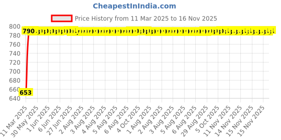 moglix.com Kozdiko 4 Pcs Polyester Black Magnetic Zipper Car Sunshade Curtain Set for Honda Civic kozdiko Price History Graph from 11 Mar 2025 to 15 Nov 2025