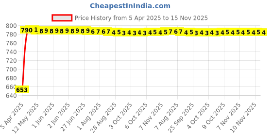 moglix.com Kozdiko 4 Pcs Polyester Black Magnetic Zipper Car Sunshade Curtain Set for Honda i-DTec City 2014-Present kozdiko Price History Graph from 5 Apr 2025 to 15 Nov 2025