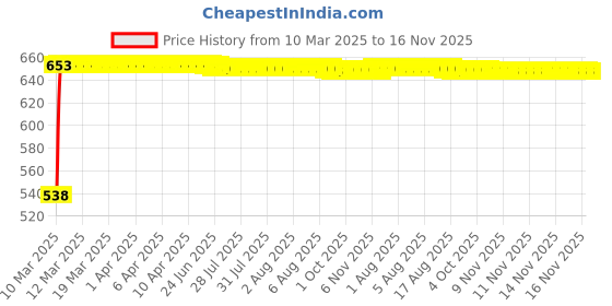 moglix.com Kozdiko 4 Pcs Polyester Black Magnetic Zipper Car Sunshade Curtain Set for Hyundai i20 Active kozdiko Price History Graph from 10 Mar 2025 to 16 Nov 2025