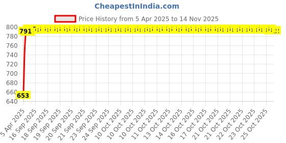 moglix.com Kozdiko 4 Pcs Polyester Black Magnetic Zipper Car Sunshade Curtain Set for Maruti Suzuki Ignis kozdiko Price History Graph from 5 Apr 2025 to 13 Nov 2025