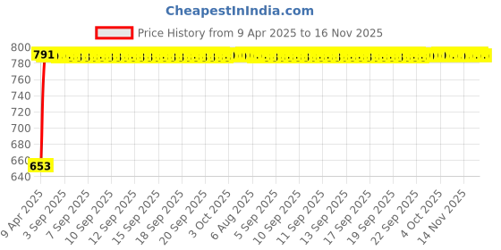 moglix.com Kozdiko 4 Pcs Polyester Black Magnetic Zipper Car Sunshade Curtain Set for Maruti Suzuki Old Dzire2008-2012 kozdiko Price History Graph from 9 Apr 2025 to 16 Nov 2025
