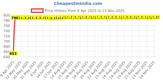 moglix.com Kozdiko 4 Pcs Polyester Black Magnetic Zipper Car Sunshade Curtain Set for Maruti Suzuki Wagon R Stingray kozdiko Price History Graph from 9 Apr 2025 to 15 Nov 2025