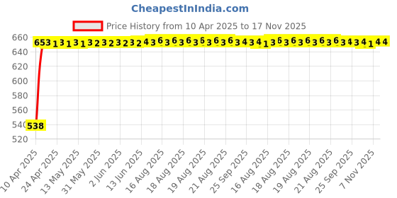 moglix.com Kozdiko 4 Pcs Polyester Black Magnetic Zipper Car Sunshade Curtain Set for Old Honda Jazz 2008-2014 kozdiko Price History Graph from 10 Apr 2025 to 17 Nov 2025