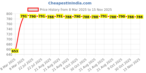 moglix.com Kozdiko 4 Pcs Polyester Black Magnetic Zipper Car Sunshade Curtain Set for Renault Kwid kozdiko Price History Graph from 8 Mar 2025 to 15 Nov 2025