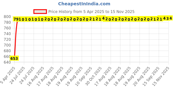 moglix.com Kozdiko 4 Pcs Polyester Black Magnetic Zipper Car Sunshade Curtain Set for Skoda Rapid kozdiko Price History Graph from 5 Apr 2025 to 15 Nov 2025