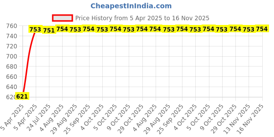 moglix.com Kozdiko 4 Pcs Polyester Black Magnetic Zipper Car Sunshade Curtain Set for Toyota Etios Platinum kozdiko Price History Graph from 5 Apr 2025 to 16 Nov 2025