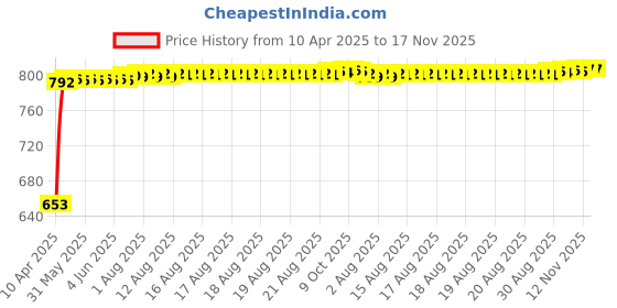 moglix.com Kozdiko 4 Pcs Polyester Black Magnetic Zipper Car Sunshade Set for Ford Ecosport kozdiko Price History Graph from 10 Apr 2025 to 16 Nov 2025
