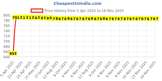 moglix.com Kozdiko 4 Pcs Polyester Black Magnetic Zipper Car Sunshade Set for Ford Old Figo 2005-2014 kozdiko Price History Graph from 5 Apr 2025 to 16 Nov 2025