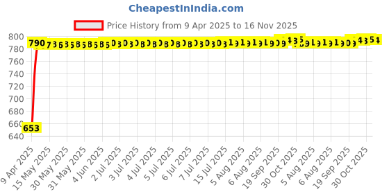 moglix.com Kozdiko 4 Pcs Polyester Black Magnetic Zipper Car Sunshade Set for Hyundai Creta, KOZ-3446 kozdiko Price History Graph from 9 Apr 2025 to 15 Nov 2025