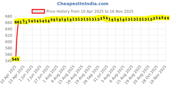 moglix.com Kozdiko 4 Pcs Polyester Black Magnetic Zipper Car Sunshade Set for Hyundai i10 kozdiko Price History Graph from 10 Apr 2025 to 16 Nov 2025