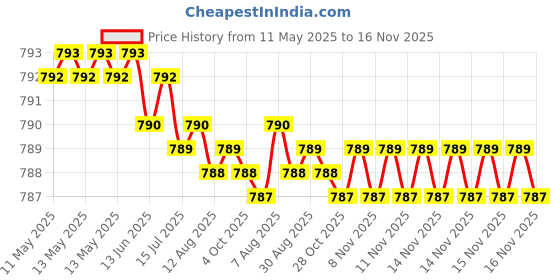 moglix.com Kozdiko 4 Pcs Polyester Black Magnetic Zipper Car Sunshade Set for Jeep Compass kozdiko Price History Graph from 11 May 2025 to 16 Nov 2025