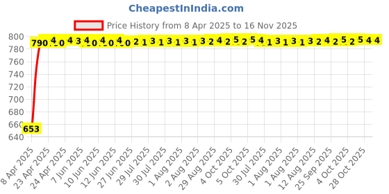 moglix.com Kozdiko 4 Pcs Polyester Black Magnetic Zipper Car Sunshade Set for Kia Seltos Facelift 2023-Present kozdiko Price History Graph from 8 Apr 2025 to 16 Nov 2025