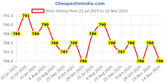 moglix.com Kozdiko 4 Pcs Polyester Black Magnetic Zipper Car Sunshade Set for Mahindra XUV300 kozdiko Price History Graph from 22 Jul 2025 to 14 Nov 2025