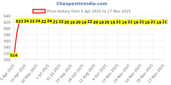 moglix.com Kozdiko 4 Pcs Polyester Black Magnetic Zipper Car Sunshade Set for Maruti Suzuki Old Swift 2004-2011 kozdiko Price History Graph from 5 Apr 2025 to 17 Nov 2025