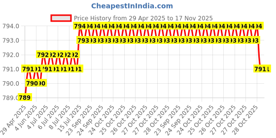 moglix.com Kozdiko 4 Pcs Polyester Black Magnetic Zipper Car Sunshade Set for Old Honda Jazz 2008-2014 kozdiko Price History Graph from 29 Apr 2025 to 17 Nov 2025