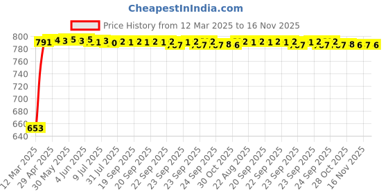 moglix.com Kozdiko 4 Pcs Polyester Black Magnetic Zipper Car Sunshade Set for Tata Indigo kozdiko Price History Graph from 12 Mar 2025 to 16 Nov 2025
