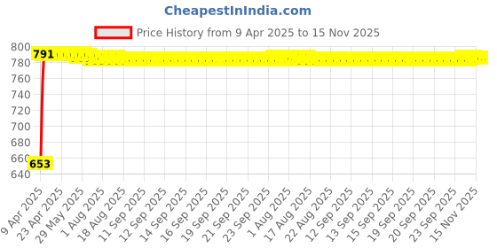 moglix.com Kozdiko 4 Pcs Polyester Black Magnetic Zipper Sunshade Curtain Set for Mahindra Nuvosport kozdiko Price History Graph from 9 Apr 2025 to 14 Nov 2025