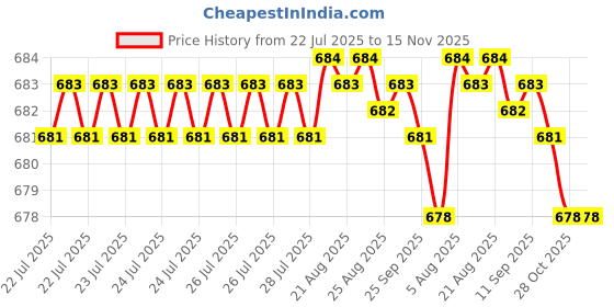 moglix.com Kozdiko 4 Pcs Polyester Black Non Magnetic Window Sun Shades Set for Kia Seltos Facelift 2023-Present kozdiko Price History Graph from 22 Jul 2025 to 15 Nov 2025