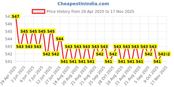moglix.com Kozdiko 4 Pcs Polyester Black Non Magnetic Window Sun Shades Set for Mahindra Scorpio-N-2022 kozdiko Price History Graph from 29 Apr 2025 to 16 Nov 2025