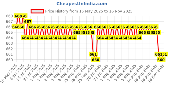 moglix.com Kozdiko 4 Pcs Polyester Magnetic Zipper Car Sunshade Curtain Set for Chevrolet Cruze, KOZ-82118 kozdiko Price History Graph from 15 May 2025 to 16 Nov 2025