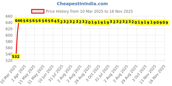 moglix.com Kozdiko 4 Pcs Polyester Magnetic Zipper Car Sunshade Curtain Set for Chevrolet Sail kozdiko Price History Graph from 10 Mar 2025 to 16 Nov 2025