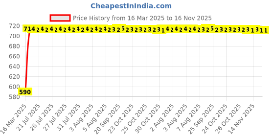 moglix.com Kozdiko 4 Pcs Polyester Magnetic Zipper Car Sunshade Curtain Set for Chevrolet Sail Hatchback, KOZ-82270 kozdiko Price History Graph from 16 Mar 2025 to 16 Nov 2025