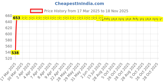 moglix.com Kozdiko 4 Pcs Polyester Magnetic Zipper Car Sunshade Curtain Set for Chevrolet Spark kozdiko Price History Graph from 17 Mar 2025 to 18 Nov 2025