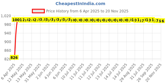moglix.com Kozdiko 4 Pcs Polyester Magnetic Zipper Car Sunshade Curtain Set for Citroen C5 Aircross kozdiko Price History Graph from 6 Apr 2025 to 19 Nov 2025
