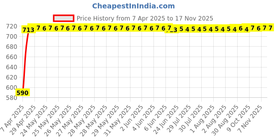 moglix.com Kozdiko 4 Pcs Polyester Magnetic Zipper Car Sunshade Curtain Set for Datsun Go kozdiko Price History Graph from 7 Apr 2025 to 16 Nov 2025