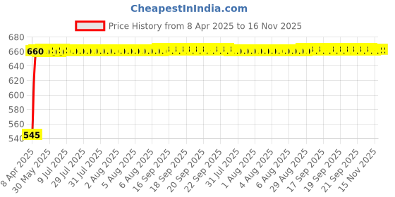 moglix.com Kozdiko 4 Pcs Polyester Magnetic Zipper Car Sunshade Curtain Set for Fiat Grand Punto, KOZ-82496 kozdiko Price History Graph from 8 Apr 2025 to 15 Nov 2025