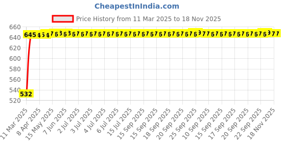 moglix.com Kozdiko 4 Pcs Polyester Magnetic Zipper Car Sunshade Curtain Set for Honda Amaze New2018 kozdiko Price History Graph from 11 Mar 2025 to 18 Nov 2025