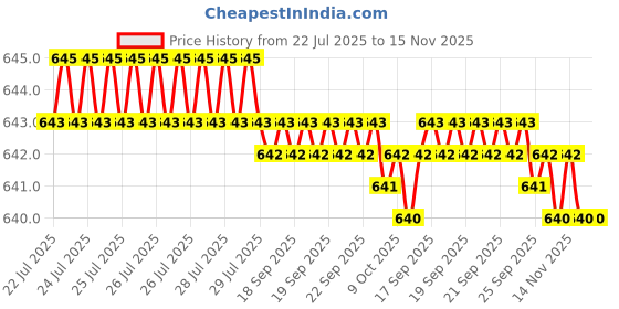 moglix.com Kozdiko 4 Pcs Polyester Magnetic Zipper Car Sunshade Curtain Set for Honda i-DTec 2014-Present kozdiko Price History Graph from 22 Jul 2025 to 15 Nov 2025