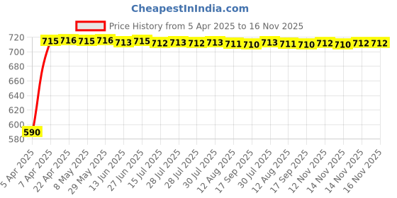 moglix.com Kozdiko 4 Pcs Polyester Magnetic Zipper Car Sunshade Curtain Set for Honda Jazz kozdiko Price History Graph from 5 Apr 2025 to 16 Nov 2025