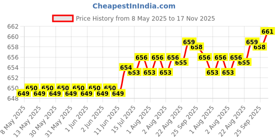 moglix.com Kozdiko 4 Pcs Polyester Magnetic Zipper Car Sunshade Curtain Set for Honda New Jazz kozdiko Price History Graph from 8 May 2025 to 17 Nov 2025
