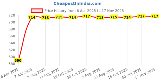 moglix.com Kozdiko 4 Pcs Polyester Magnetic Zipper Car Sunshade Curtain Set for Hyundai Accent kozdiko Price History Graph from 6 Apr 2025 to 17 Nov 2025