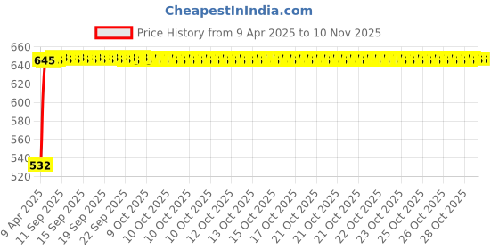 moglix.com Kozdiko 4 Pcs Polyester Magnetic Zipper Car Sunshade Curtain Set for Hyundai Getz, KOZ-82065 kozdiko Price History Graph from 9 Apr 2025 to 10 Nov 2025