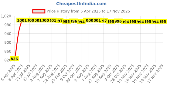 moglix.com Kozdiko 4 Pcs Polyester Magnetic Zipper Car Sunshade Curtain Set for Hyundai Kona Electric kozdiko Price History Graph from 5 Apr 2025 to 16 Nov 2025