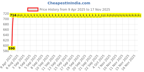 moglix.com Kozdiko 4 Pcs Polyester Magnetic Zipper Car Sunshade Curtain Set for Hyundai Xcent kozdiko Price History Graph from 9 Apr 2025 to 15 Nov 2025