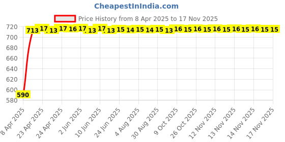 moglix.com Kozdiko 4 Pcs Polyester Magnetic Zipper Car Sunshade Curtain Set for Jeep Compass kozdiko Price History Graph from 8 Apr 2025 to 16 Nov 2025