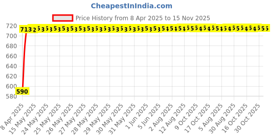 moglix.com Kozdiko 4 Pcs Polyester Magnetic Zipper Car Sunshade Curtain Set for Mahindra KUV100 kozdiko Price History Graph from 8 Apr 2025 to 15 Nov 2025
