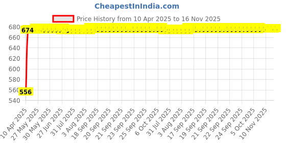 moglix.com Kozdiko 4 Pcs Polyester Magnetic Zipper Car Sunshade Curtain Set for Maruti Suzuki A-Star kozdiko Price History Graph from 10 Apr 2025 to 16 Nov 2025