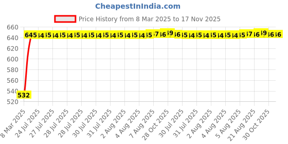 moglix.com Kozdiko 4 Pcs Polyester Magnetic Zipper Car Sunshade Curtain Set for Maruti Suzuki Alto 800 kozdiko Price History Graph from 8 Mar 2025 to 17 Nov 2025